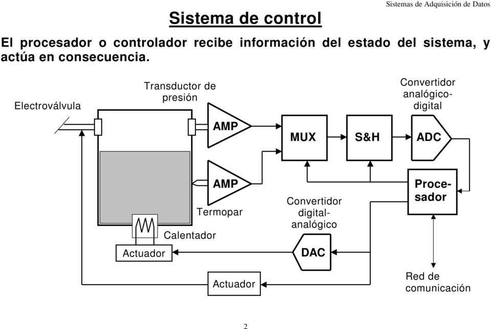 Electroválvula Transductor de presión Convertidor analógicodigital AMP MUX
