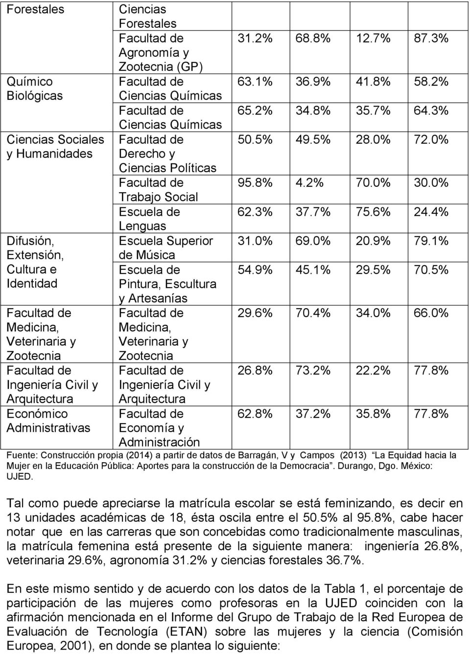 Medicina, Veterinaria y Zootecnia Ingeniería Civil y Arquitectura Economía y Adminitración 31.2% 68.8% 12.7% 87.3% 63.1% 36.9% 41.8% 58.2% 65.2% 34.8% 35.7% 64.3% 50.5% 49.5% 28.0% 72.0% 95.8% 4.