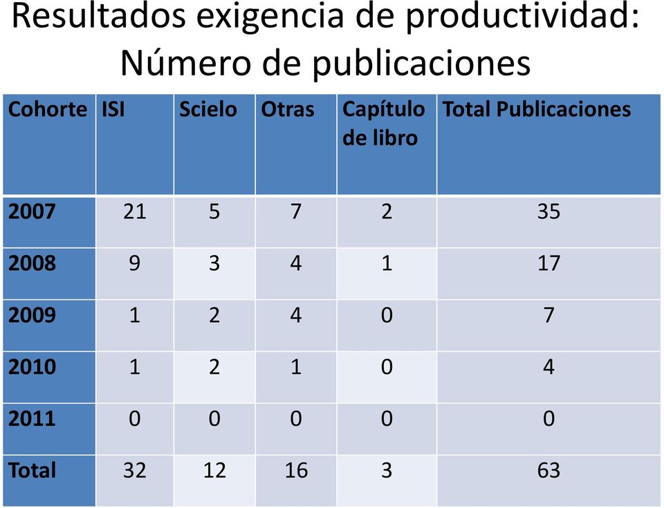 libro Total Publicaciones 2007 21 5 7 2 35 2008 9 3 4 1
