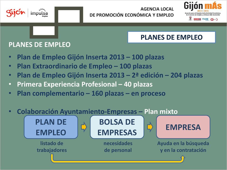 complementario 160 plazas en proceso Colaboración Ayuntamiento-Empresas Plan mixto PLAN DE EMPLEO listado de