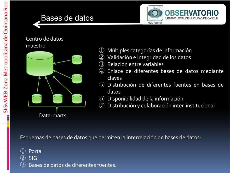 fuentes en bases de datos 6 Disponibilidad de la información 7 Distribución y colaboración inter institucional Esquemas