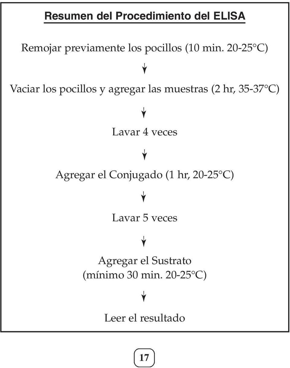 20-25 C) Vaciar los pocillos y agregar las muestras (2 hr, 35-37 C)