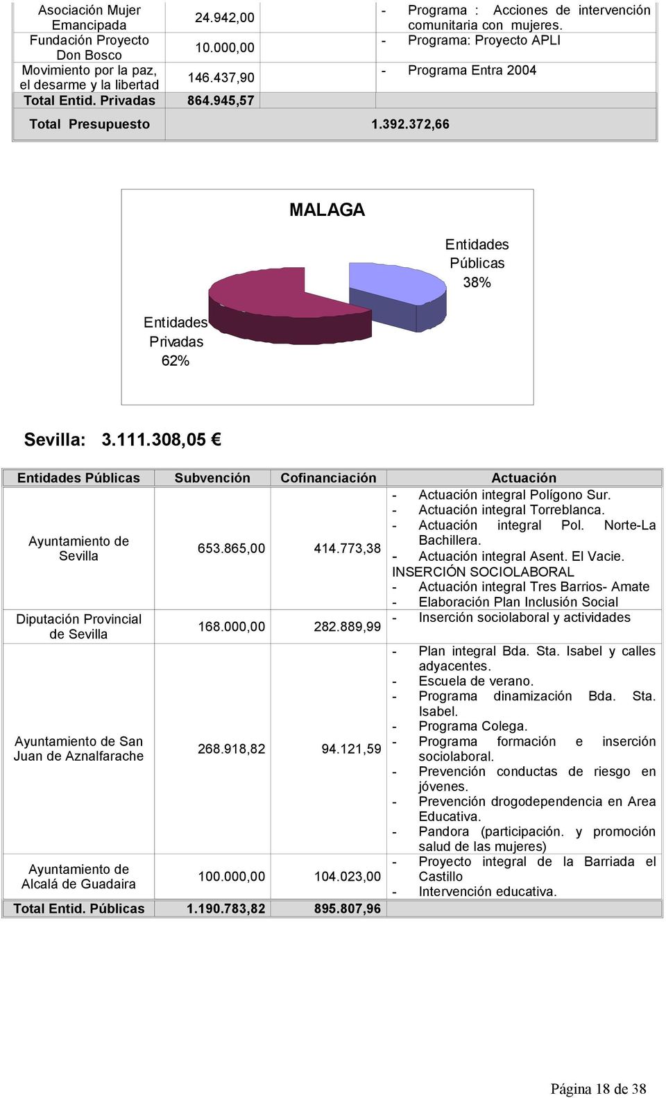 372,66 MALAGA Públicas 38% Privadas 62% Sevilla: 3.111.