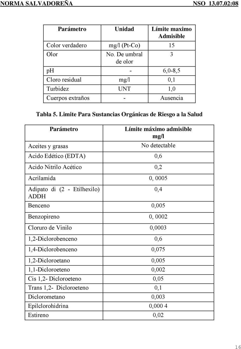 Limite Para Sustancias Orgánicas de Riesgo a la Salud Parámetro Aceites y grasas Límite máximo admisible mg/l No detectable Acido Edético (EDTA) 0,6 Acido Nitrilo Acético