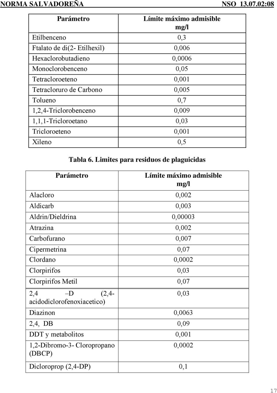 Limites para residuos de plaguicidas Parámetro Límite máximo admisible mg/l Alacloro 0,002 Aldicarb 0,003 Aldrin/Dieldrina 0,00003 Atrazina 0,002 Carbofurano 0,007