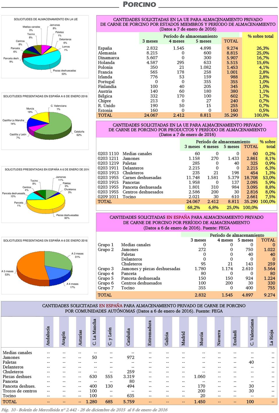 Murcia 16% Jamones 8% Paletas 1% Delanteros 6% Lomos 1% Piezas deshuesadas 53% C.