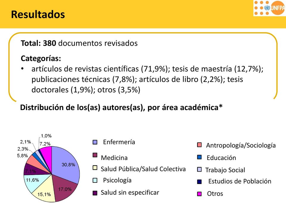 (3,5%) Distribución de los(as) autores(as), por área académica* Enfermería En Medicina Salud Pública/Salud S