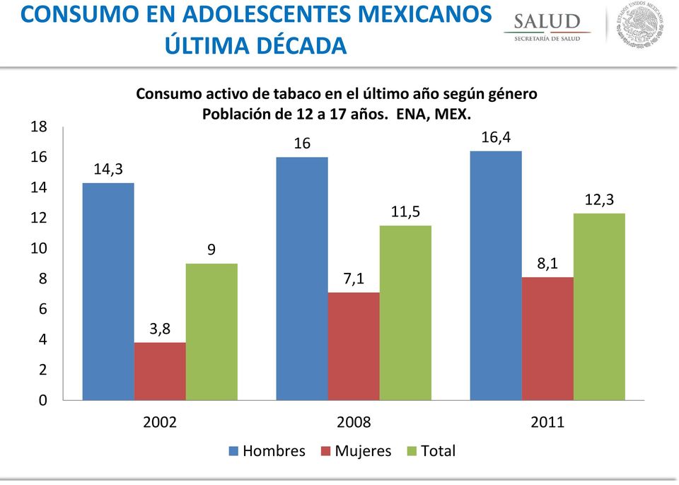 Población de 12 a 17 años. ENA, MEX.