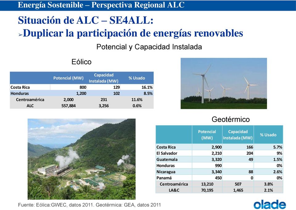 6% Geotérmico Potencial (MW) Capacidad Instalada (MW) % Usado Costa Rica 2,900 166 5.7% El Salvador 2,210 204 9% Guatemala 3,320 49 1.