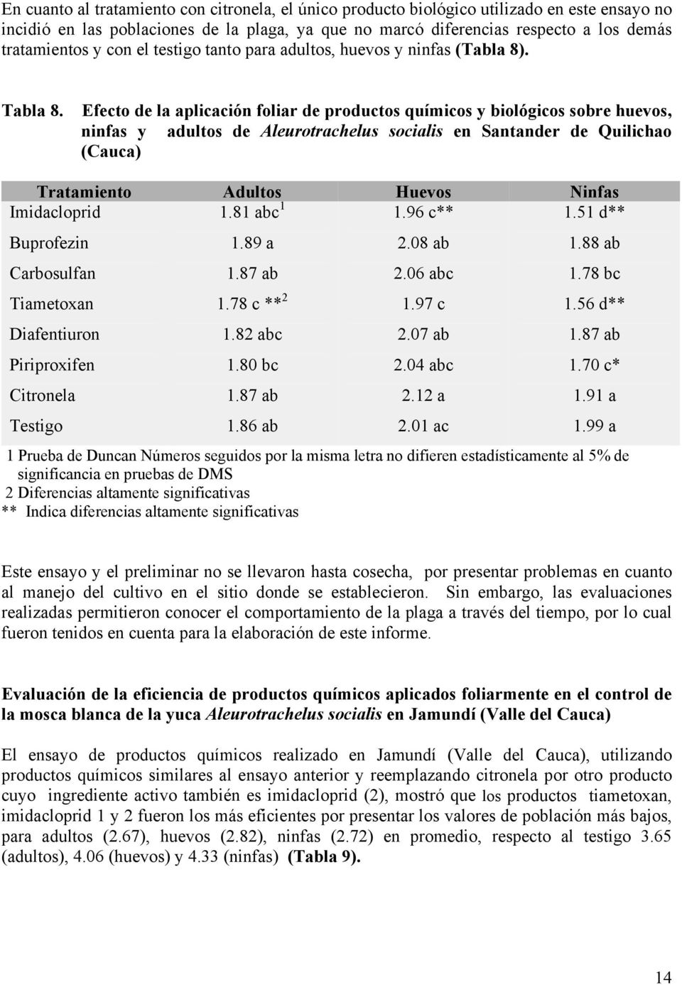 Efecto de la aplicación foliar de productos químicos y biológicos sobre huevos, ninfas y adultos de Aleurotrachelus socialis en Santander de Quilichao (Cauca) Tratamiento Adultos Huevos Ninfas
