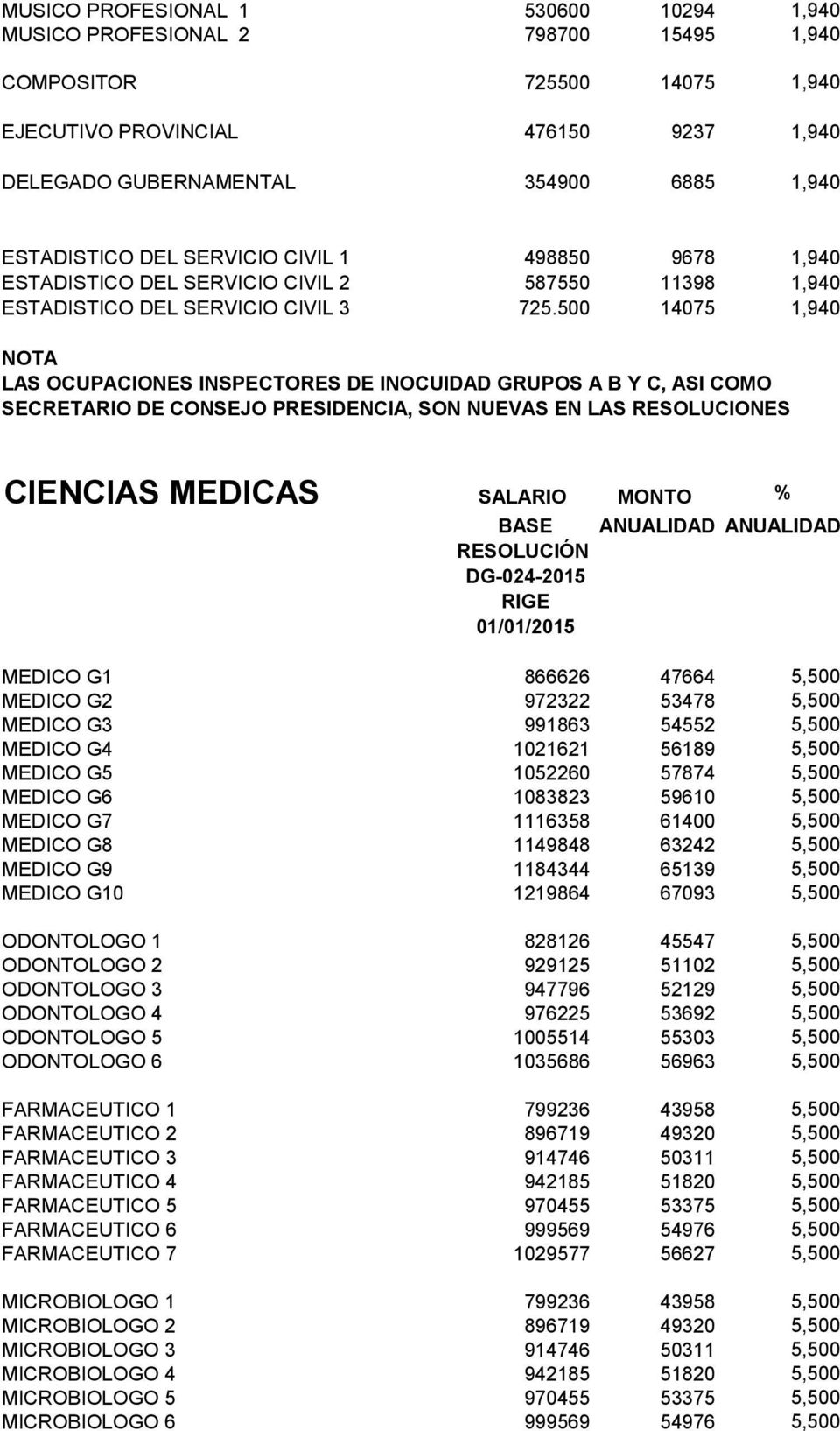 500 14075 1,940 NOTA LAS OCUPACIONES INSPECTORES DE INOCUIDAD GRUPOS A B Y C, ASI COMO SECRETARIO DE CONSEJO PRESIDENCIA, SON NUEVAS EN LAS RESOLUCIONES CIENCIAS MEDICAS SALARIO MONTO % DG-024-2015
