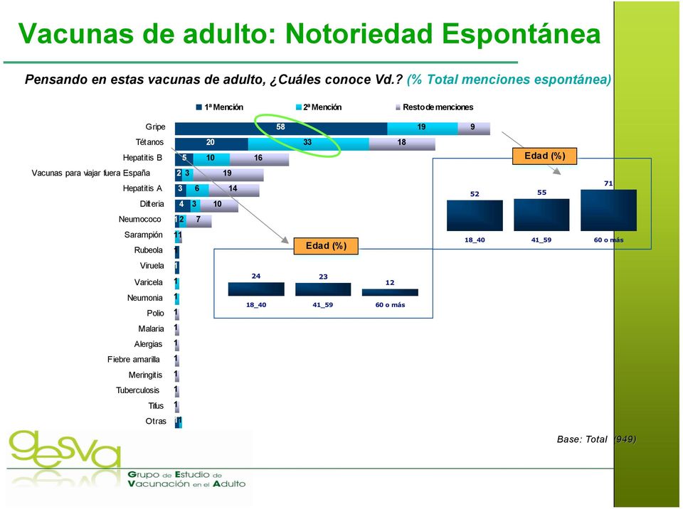 6 33 8 Edad (%) Vacunas para viajar fuera España 2 3 9 Hepatitis A 3 6 4 Difteria 4 3 0 Neumococo 2 7 Sarampión