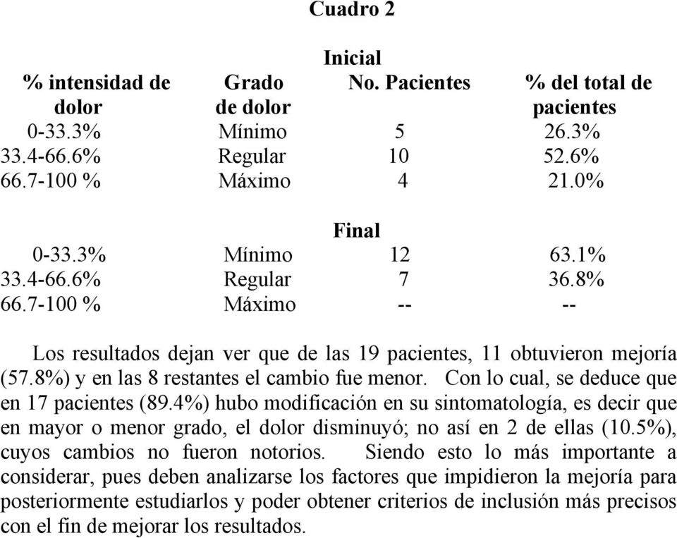 Con lo cual, se deduce que en 17 pacientes (89.4%) hubo modificación en su sintomatología, es decir que en mayor o menor grado, el dolor disminuyó; no así en 2 de ellas (10.