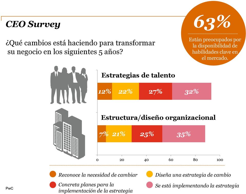 Estrategias de talento Estrategias de talento 12% 22% 27% 32% Estructura/diseño organizacional Estructura / diseño