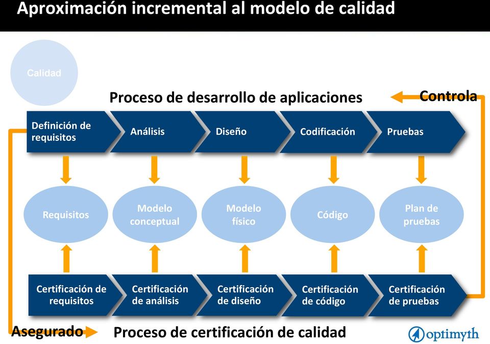 físico Código Plan de pruebas Certificación de requisitos Certificación de análisis Certificación de