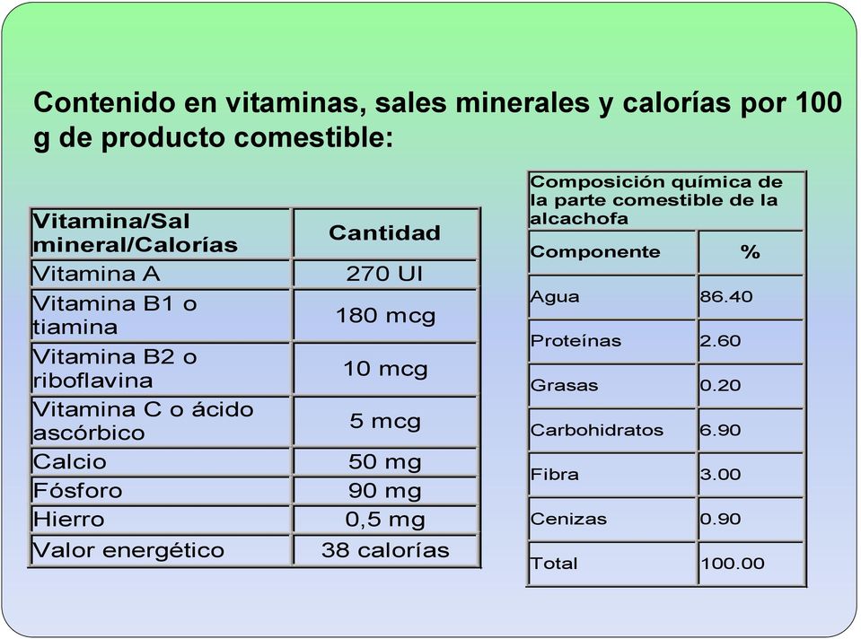 energético Cantidad 270 UI 180 mcg 10 mcg 5 mcg 50 mg 90 mg 0,5 mg 38 calorías Composición química de la parte
