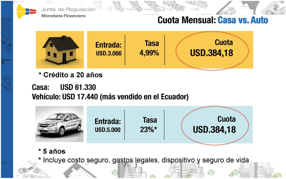 440 (más vendido en el Ecuador) Entrada: USD.5.000 Tasa 23%* Cuota USD.
