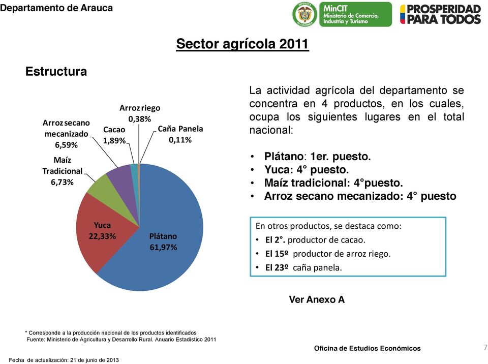 Arroz secano mecanizado: 4 puesto Yuca 22,33% Plátano 61,97% En otros productos, se destaca como: El 2. productor de cacao. El 15º productor de arroz riego. El 23º caña panela.