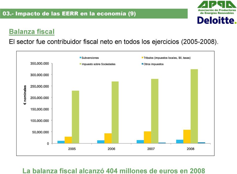 fiscal neto en todos los ejercicios (2005-2008).
