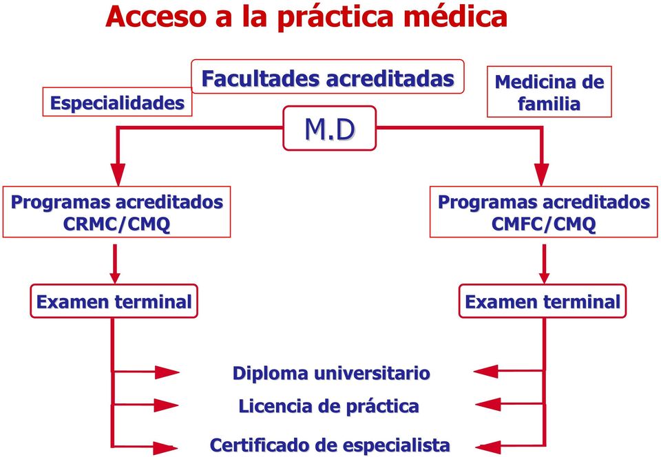 D Medicina de familia Programas acreditados CRMC/CMQ Programas