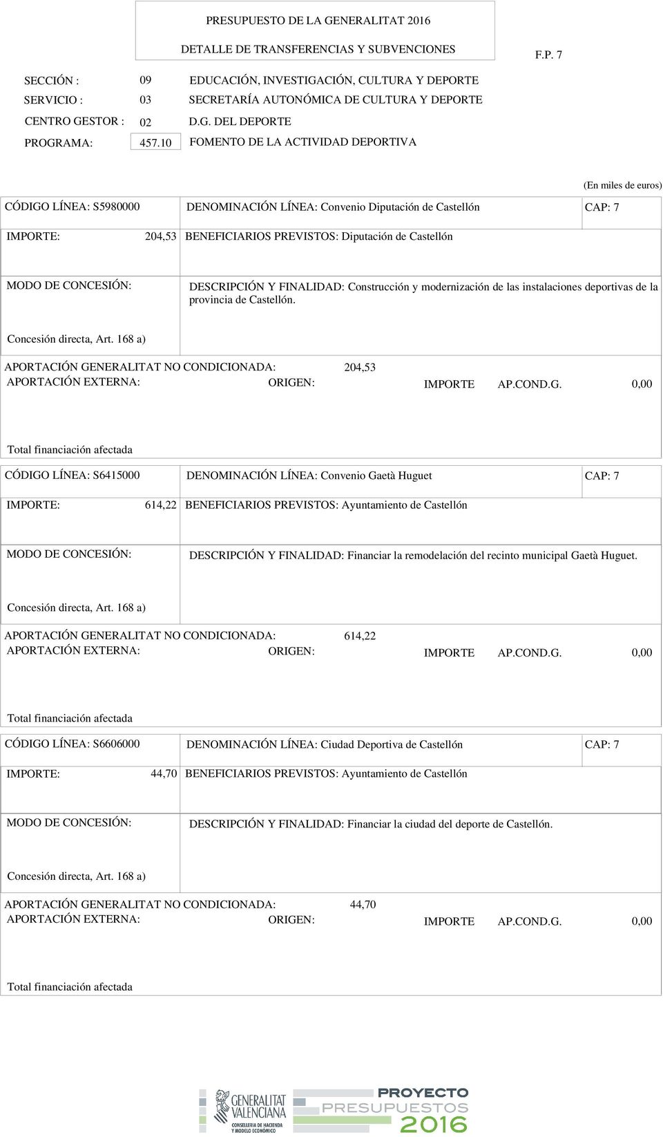 204,53 CÓDIGO LÍNEA: S6415000 DENOMINACIÓN LÍNEA: Convenio Gaetà Huguet 614,22 BENEFICIARIOS PREVISTOS: Ayuntamiento de Castellón DESCRIPCIÓN Y FINALIDAD: Financiar la