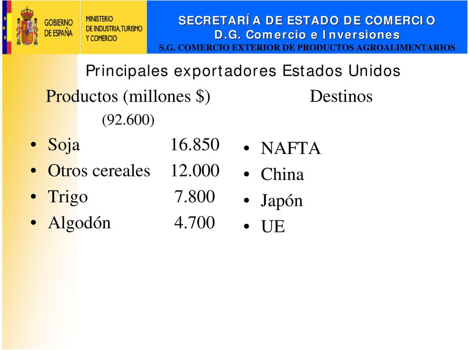 600) Soja 16.850 NAFTA Otros cereales 12.