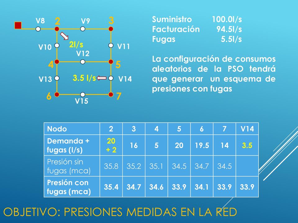 Nodo 2 3 4 5 6 7 V14 Demanda + fugas (l/s) Presión sin fugas (mca) Presión con fugas (mca) 20 + 2 16 5 20