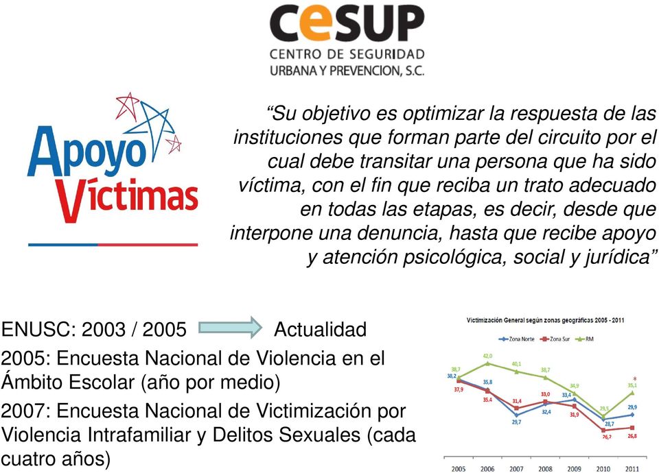 recibe apoyo y atención psicológica, social y jurídica ENUSC: 2003 / 2005 Actualidad 2005: Encuesta Nacional de Violencia en el