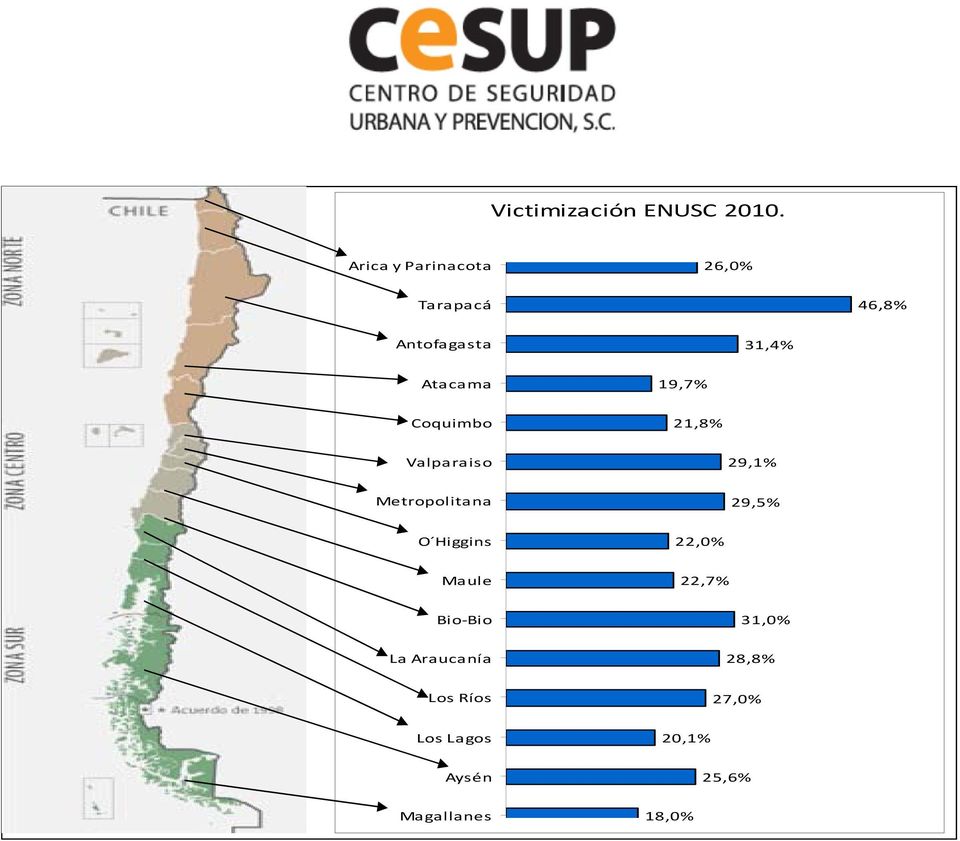 19,7% Coquimbo 21,8% Valparaiso 29,1% Metropolitana 29,5% O Higgins