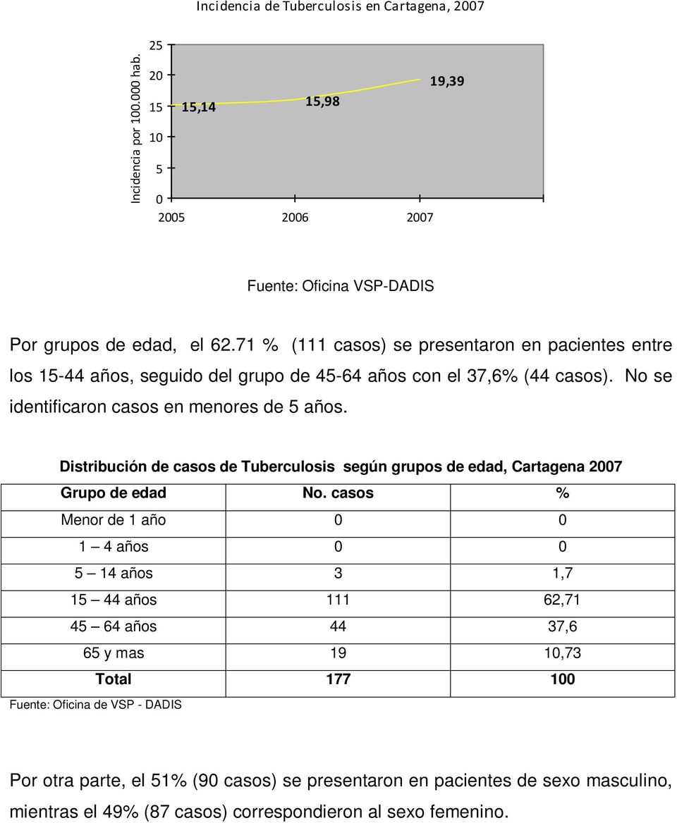 Distribución de casos de Tuberculosis según grupos de edad, Cartagena 2007 Grupo de edad No.
