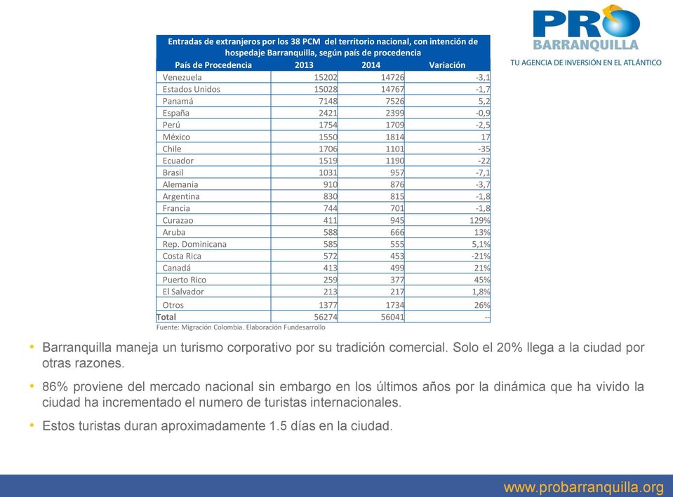 Argentina 830 815-1,8 Francia 744 701-1,8 Curazao 411 945 129% Aruba 588 666 13% Rep.