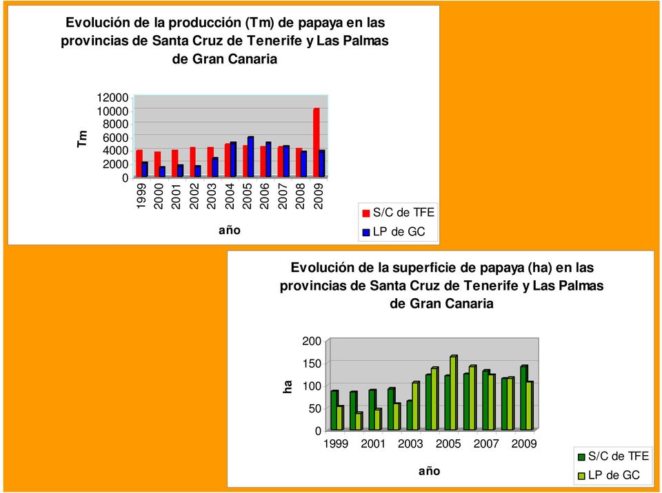 2009 S/C de TFE LP de GC Evolución de la superficie de papaya (ha) en las provincias de Santa Cruz de