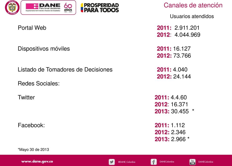 144 Redes Sociales: Twitter 2011: 4.4.60 2012: 16.371 2013: 30.