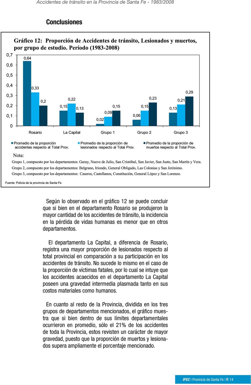 El departamento La Capital, a diferencia de Rosario, registra una mayor proporción de lesionados respecto al total provincial en comparación a su participación en los accidentes de tránsito.