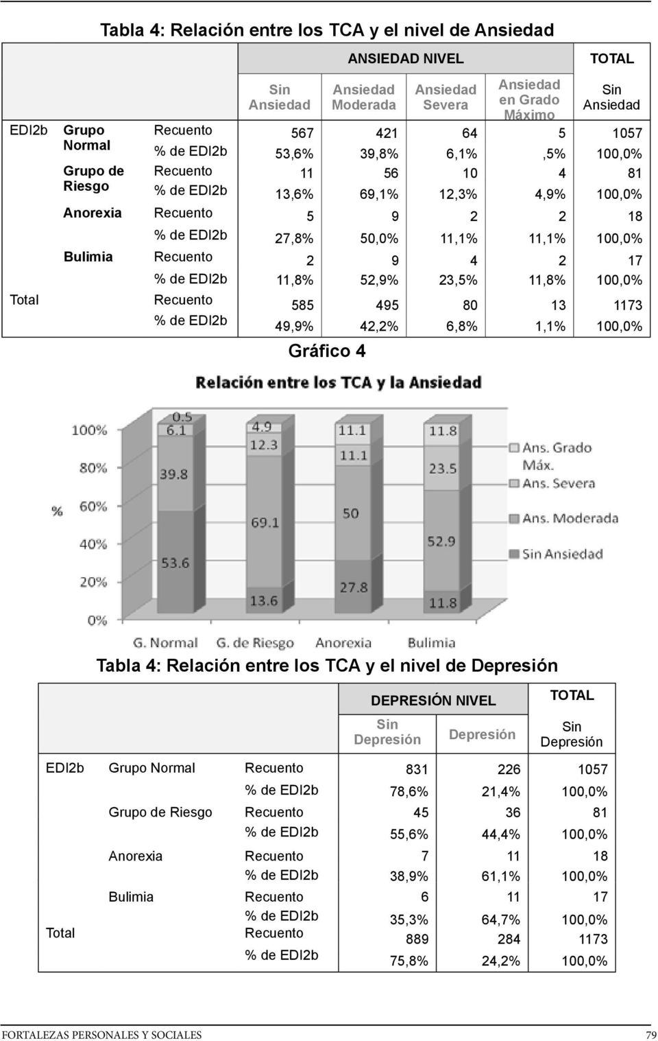 Bulimia Recuento 2 9 4 2 17 % de EDI2b 11,8% 52,9% 23,5% 11,8% 100,0% Total Recuento 585 495 80 13 1173 % de EDI2b 49,9% 42,2% 6,8% 1,1% 100,0% Gráfico 4 Tabla 4: Relación entre los TCA y el nivel de