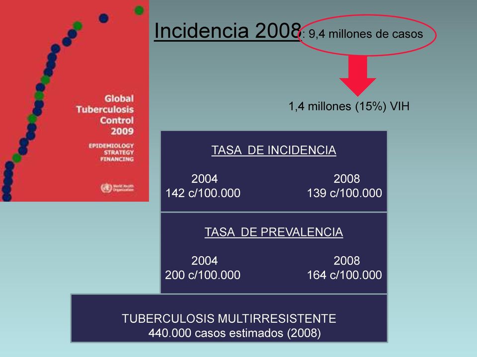 000 TASA DE PREVALENCIA 2004 2008 200 c/100.000 164 c/100.