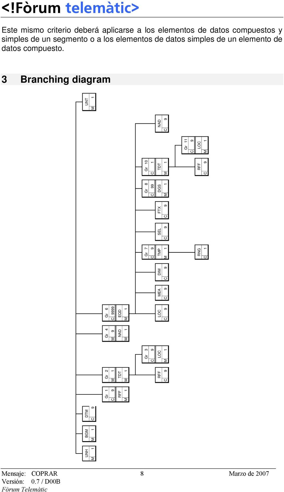 3 Branching diagram UNH BGM DTM UNT M 1 M 1 9 M 1 Gr. 1 Gr. 2 Gr. 4 Gr.