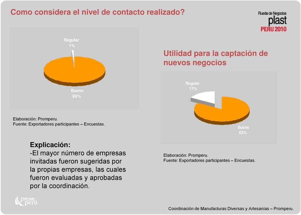 Fuente: Exportadores participantes Encuestas.