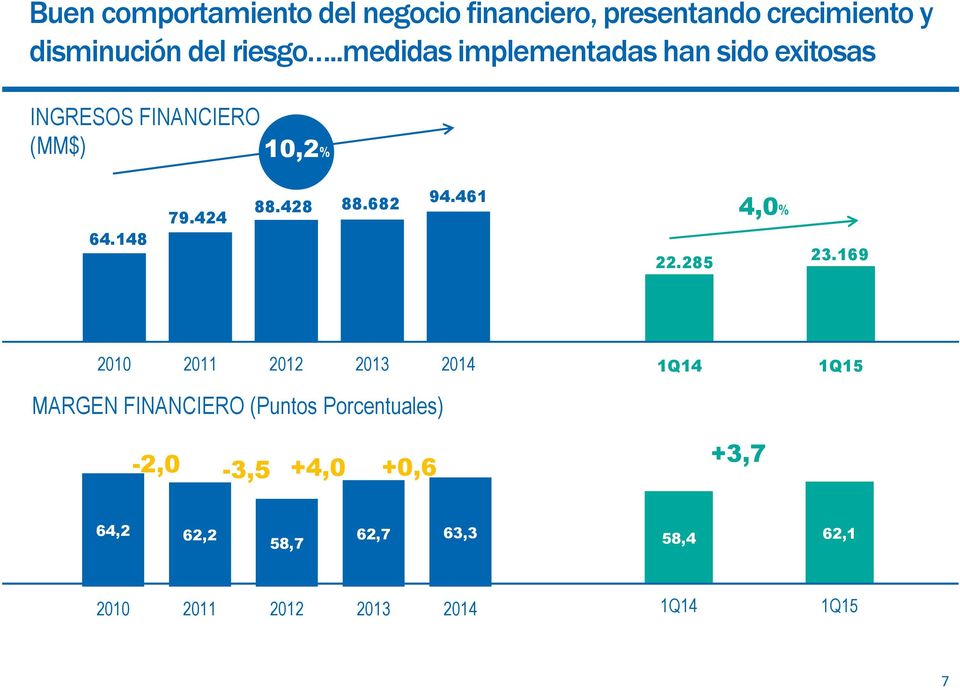 .medidas implementadas han sido exitosas INGRESOS FINANCIERO (MM$) 10,2% 64.