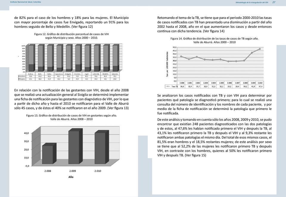 Gráfico de distribución porcentual de casos de VIH según Municipio y sexo. Años 2000 2010.