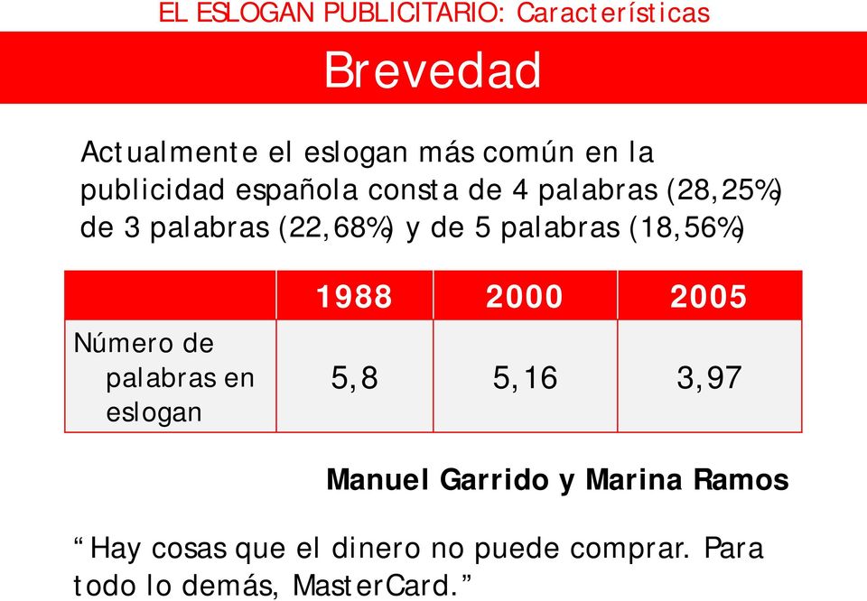 Número de palabras en eslogan 1988 2000 2005 5,8 5,16 3,97 Manuel Garrido y