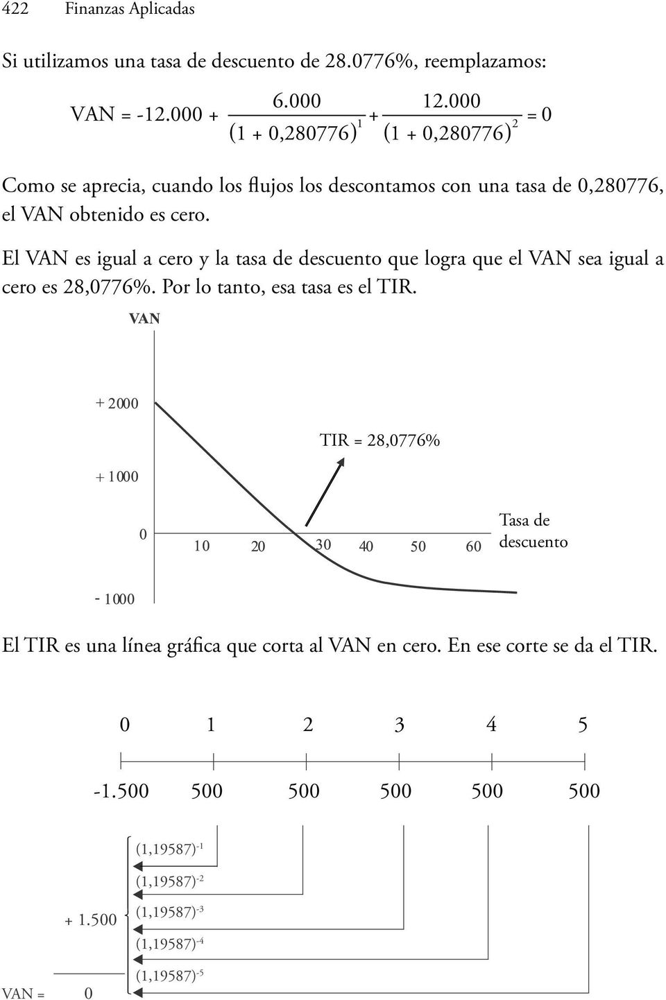 El VAN es igual a cero y la tasa de descuento que logra que el VAN sea igual a cero es 28,0776%. Por lo tanto, esa tasa es el TIR.