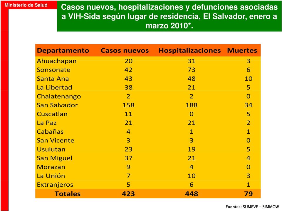Departamento Casos nuevos Hospitalizaciones Muertes Ahuachapan 20 31 3 Sonsonate 42 73 6 Santa Ana 43 48 10 La Libertad 38