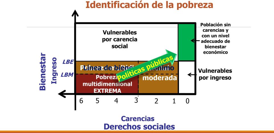 Pobreza Línea de multidimensional bienestar mínimo 6 Pobreza multidimensional