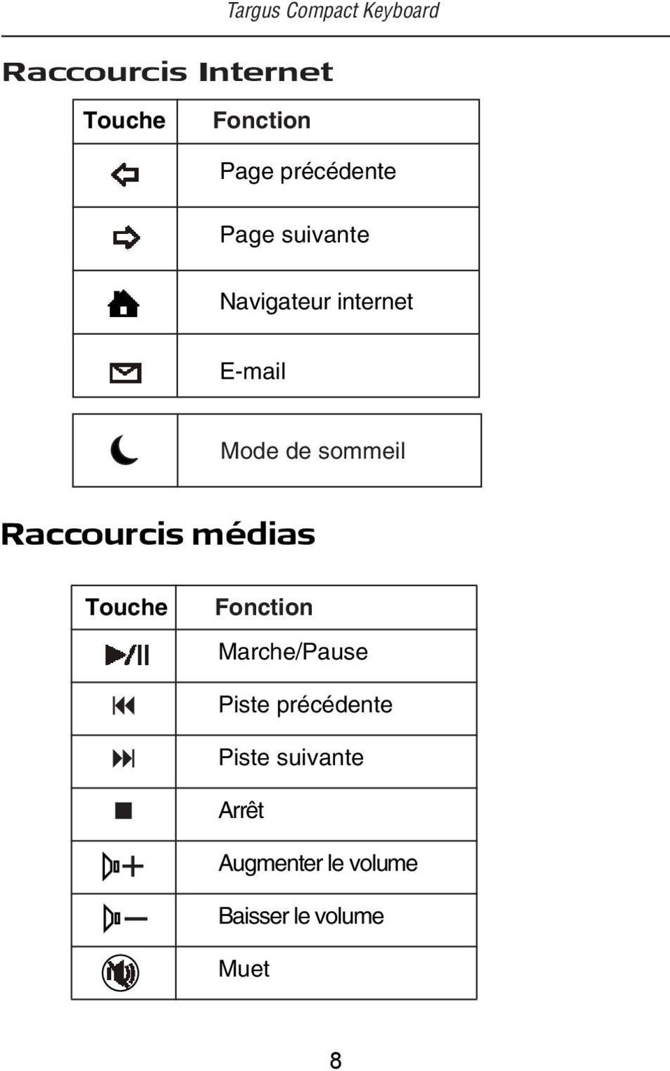 sommeil Raccourcis médias Touche Fonction Marche/Pause Piste