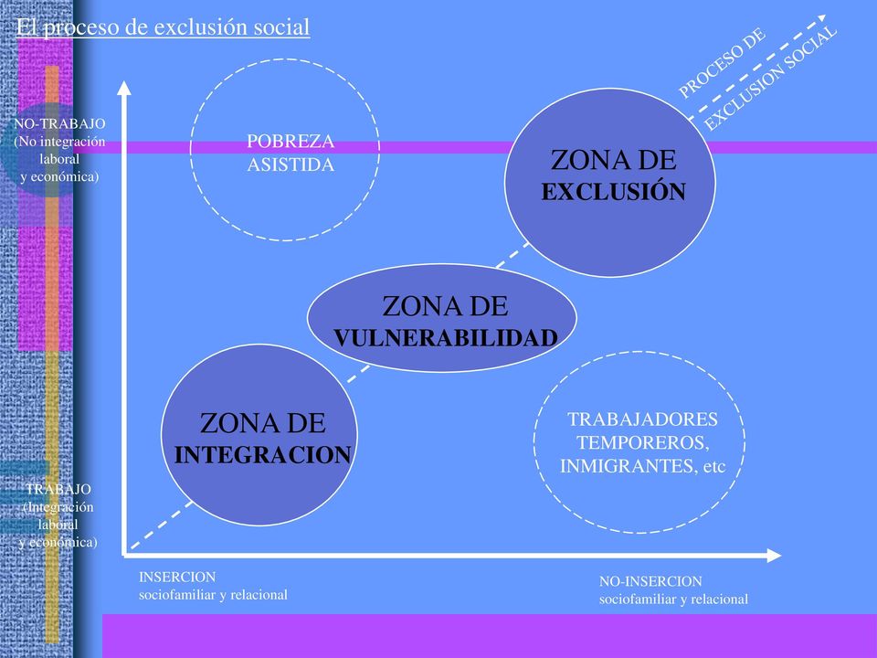 laboral y económica) ZONA DE INTEGRACION INSERCION sociofamiliar y relacional