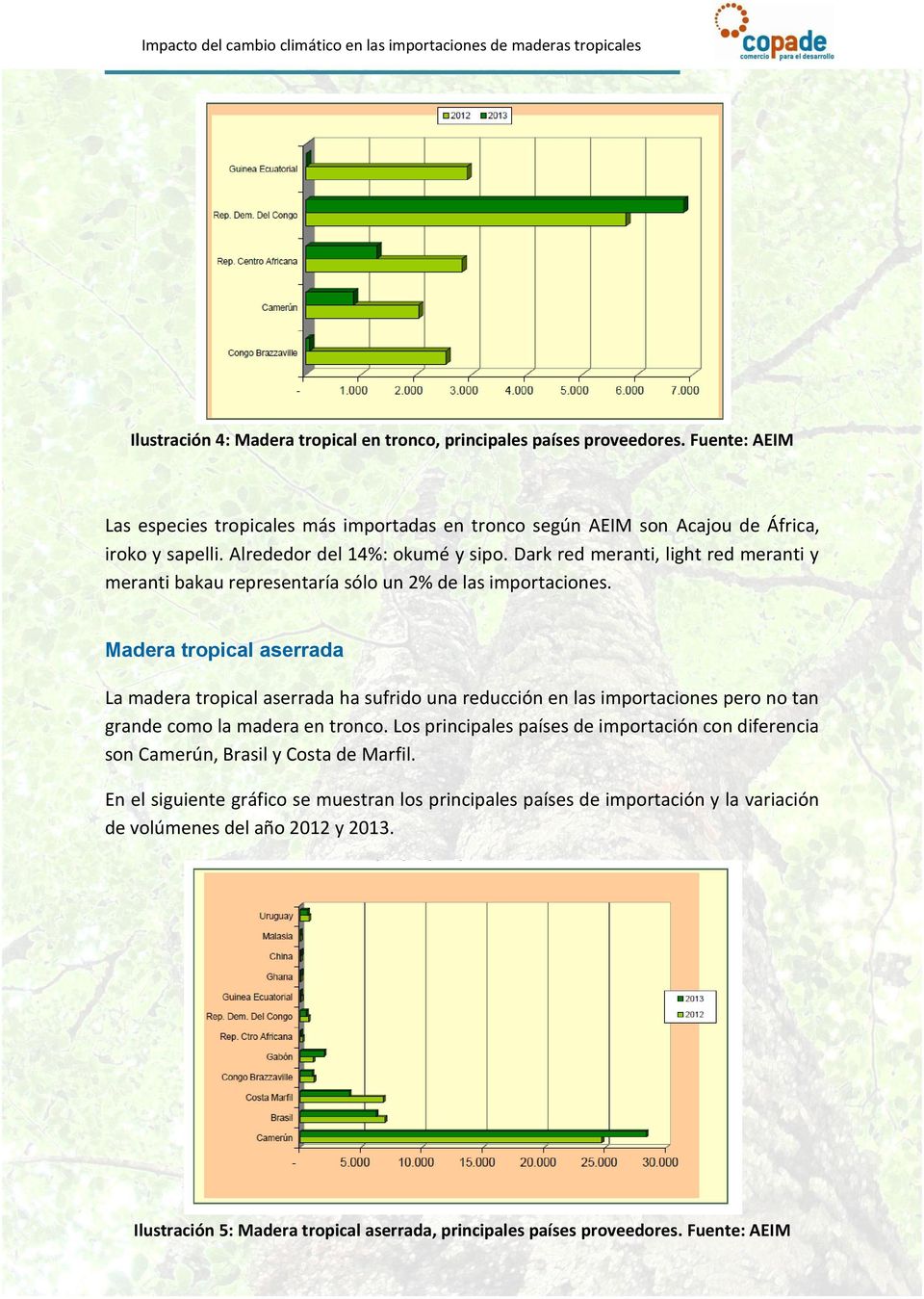 Madera tropical aserrada La madera tropical aserrada ha sufrido una reducción en las importaciones pero no tan grande como la madera en tronco.