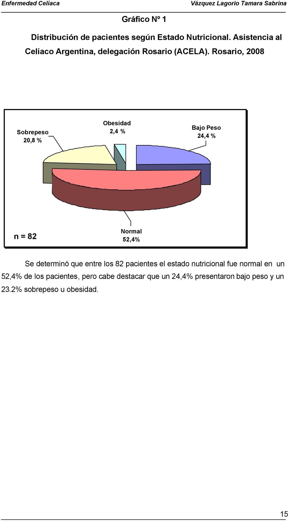 Rosario, 2008 Sobrepeso 20,8 % Obesidad 2,4 % Bajo Peso 24,4 % n = 82 Normal 52,4% Se determinó que