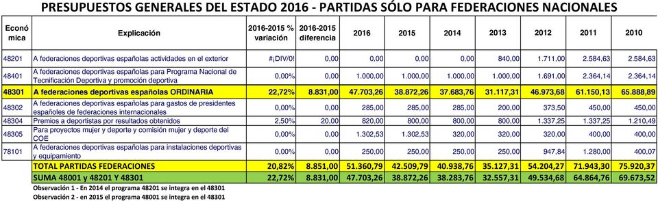 584,63 A federaciones deportivas españolas para Programa Nacional de 48401 0,00% 0,00 1.000,00 1.000,00 1.000,00 1.000,00 1.691,00 2.364,14 2.
