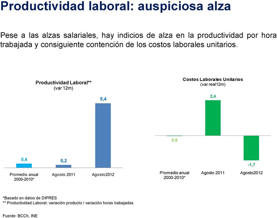 Productividad Laboral** (var 12m) Costos Laborales Unitarios (var real12m) 5,4 2,4 0,0 0,4 0,2-1,7 Promedio anual 2000-2010*